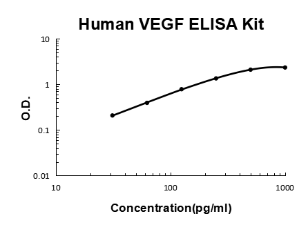 Human VEGF PicoKine ELISA Kit standard curve