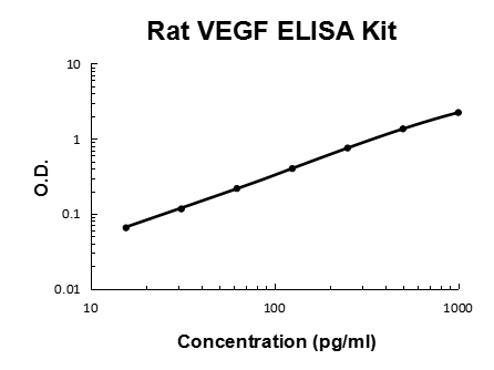 Rat VEGF PicoKine ELISA Kit standard curve