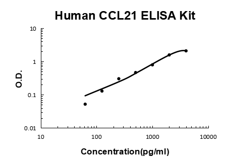 Human CCL21 PicoKine ELISA Kit standard curve