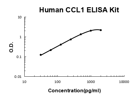 Human CCL1 PicoKine ELISA Kit standard curve