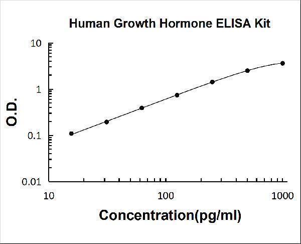 Human Growth Hormone PicoKine Quick ELISA Kit standard curve
