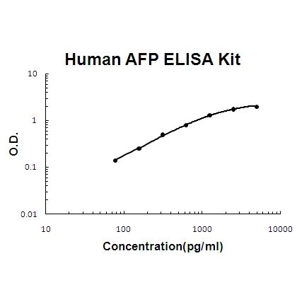 Human AFP PicoKine ELISA Kit standard curve
