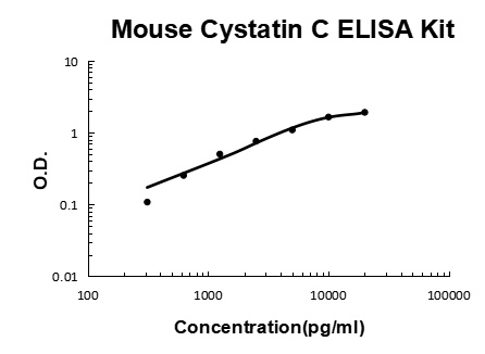 Mouse Cystatin C PicoKine ELISA Kit standard curve