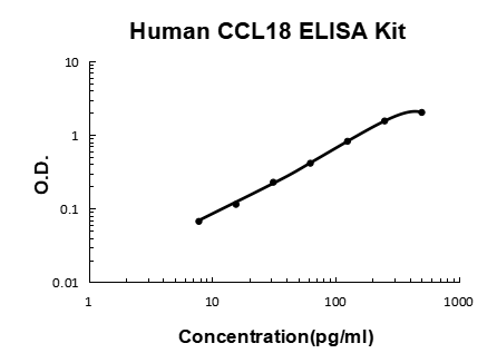 Human CCL18/PARC PicoKine Quick ELISA Kit standard curve