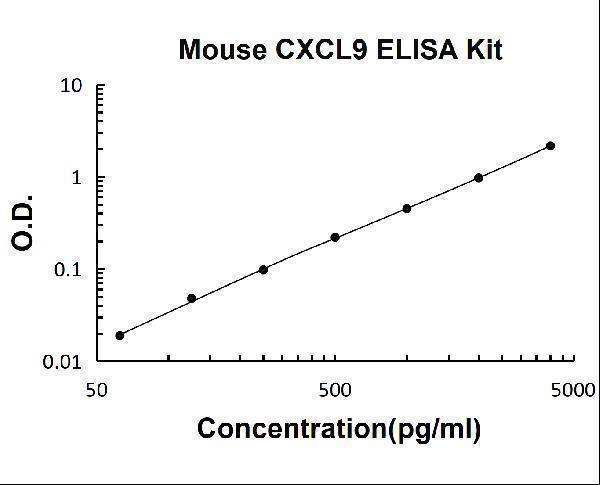 Mouse CXCL9/Mig PicoKine Quick ELISA Kit standard curve
