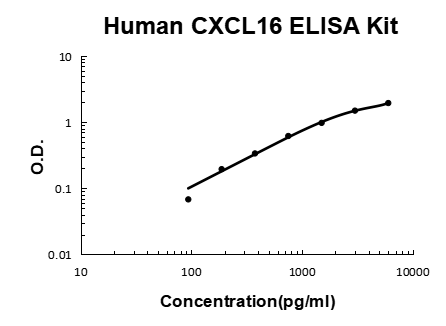 Human CXCL16 PicoKine ELISA Kit standard curve