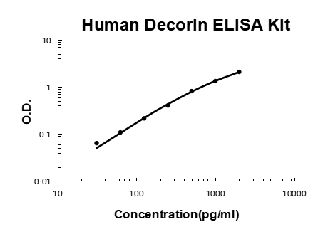 Human Decorin PicoKine ELISA Kit standard curve