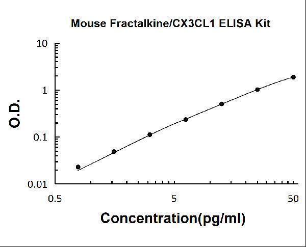 Human Fetuin A/AHSG  PicoKine Quick ELISA Kit standard curve