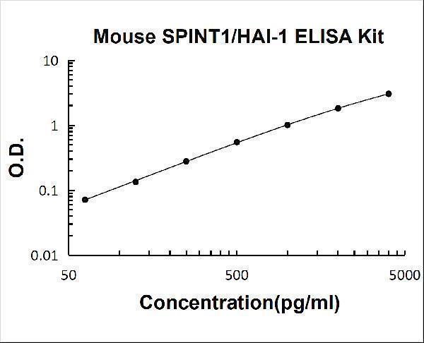 Mouse SPINT1/HAI-1 PicoKine Quick ELISA Kit standard curve