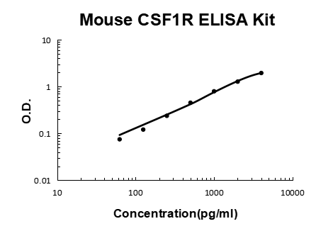 Mouse CSF1R/M-CSFR PicoKine ELISA Kit standard curve