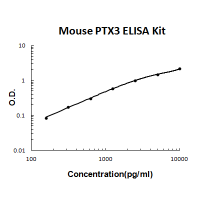 Mouse PTX3/Pentraxin 3 PicoKine ELISA Kit standard curve