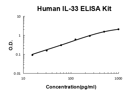 Human IL-33 PicoKine ELISA Kit standard curve