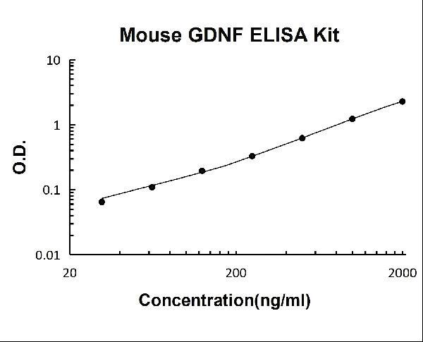 Mouse GDNF PicoKine ELISA Kit standard curve