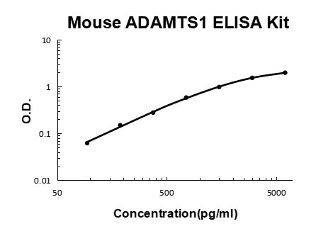 Mouse ADAMTS1 PicoKine ELISA Kit standard curve