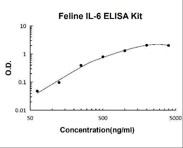 Feline IL-6 PicoKine ELISA Kit standard curve