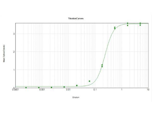 ELISA Results of Goat Anti-Alpha-1-Anti-Trypsin Peroxidase Conjugated Antibody