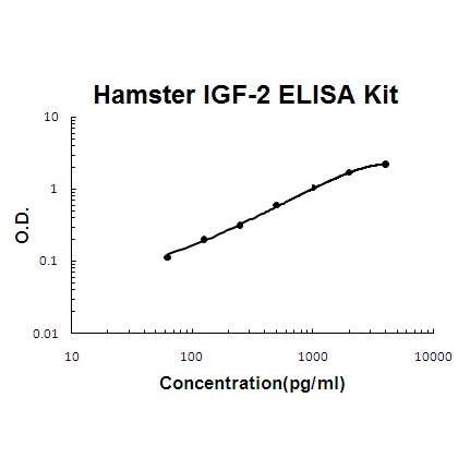 Chinese Hamster IGF-2 ELISA Kit PicoKine®