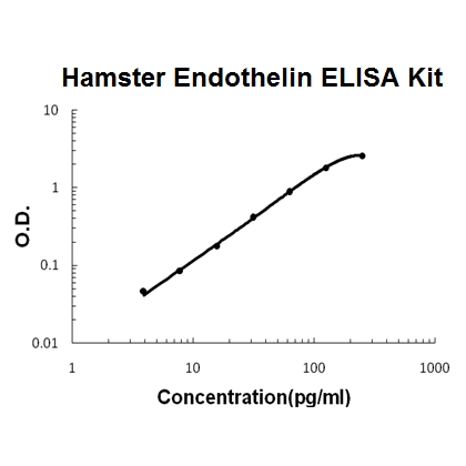 Chinese Hamster Endothelin ELISA Kit PicoKine®