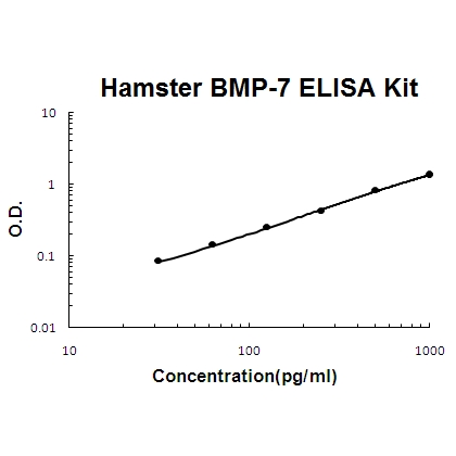 Chinese Hamster BMP-7 ELISA Kit PicoKine®