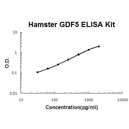 Chinese Hamster GDF5 ELISA Kit PicoKine®