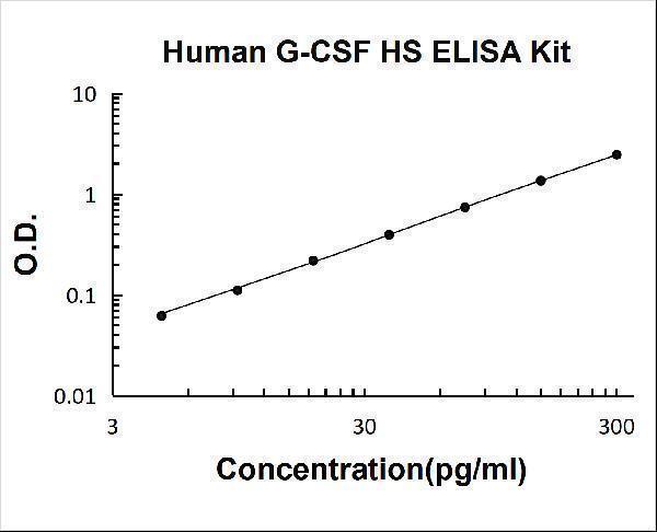 Human G-CSF High Sensitivity PicoKine ELISA Kit standard curve