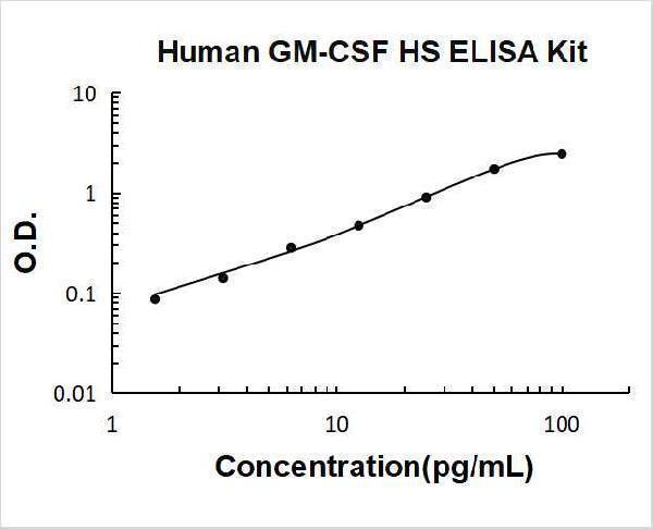 Human GM-CSF High Sensitivity PicoKine ELISA Kit standard curve