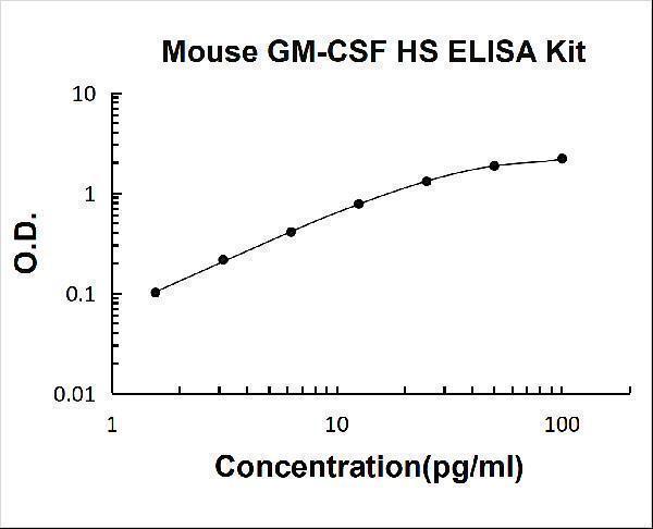 Mouse GM-CSF  High Sensitivity PicoKine ELISA Kit standard curve