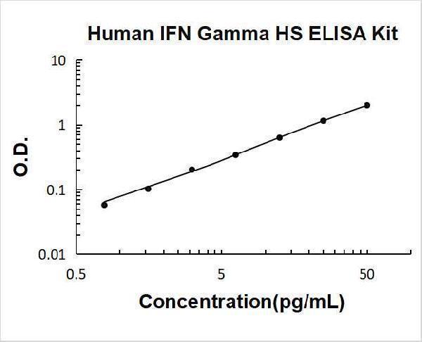 Human IFN gamma High Sensitivity PicoKine ELISA Kit standard curve