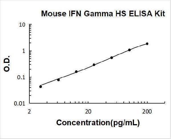 Mouse IFN gamma High Sensitivity PicoKine ELISA Kit standard curve