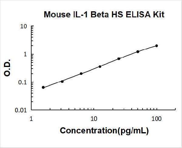 Mouse IL-1 beta High Sensitivity PicoKine ELISA Kit standard curve