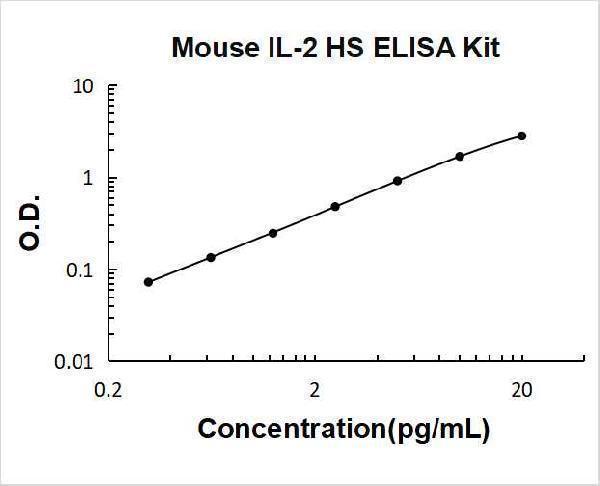 Mouse IL-2 High Sensitivity PicoKine ELISA Kit standard curve