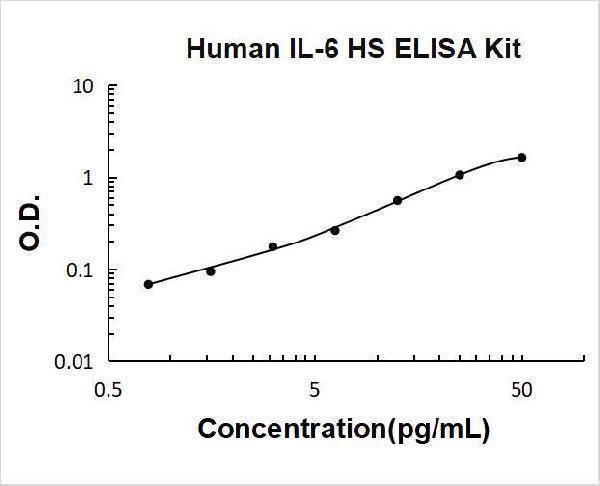Human IL-6 High Sensitivity PicoKine ELISA Kit standard curve