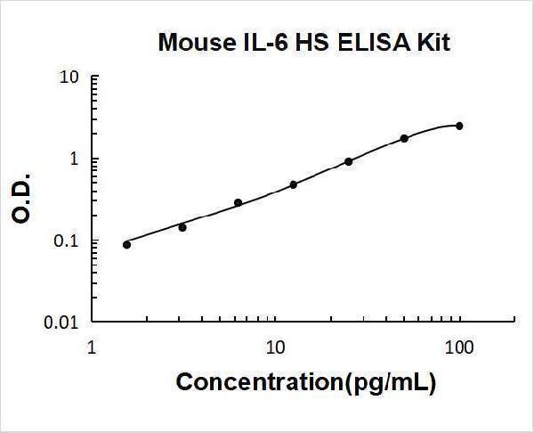 Mouse IL-6 High Sensitivity PicoKine ELISA Kit standard curve
