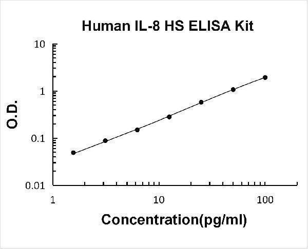 Human IL-8 High Sensitivity PicoKine ELISA Kit standard curve