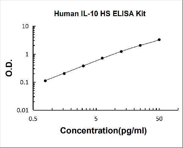 Human IL-10/Interleukin-10 High Sensitivity PicoKine ELISA Kit standard curve