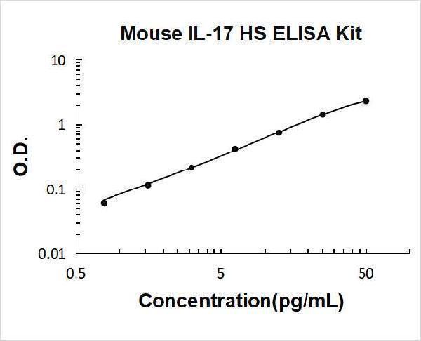 Mouse IL-17 High Sensitivity PicoKine ELISA Kit standard curve