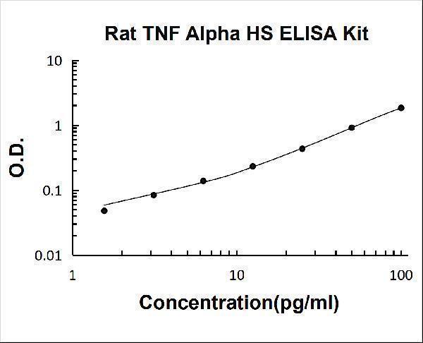 Rat TNF Alpha/Tumor necrosis factor  High Sensitivity PicoKine ELISA Kit standard curve