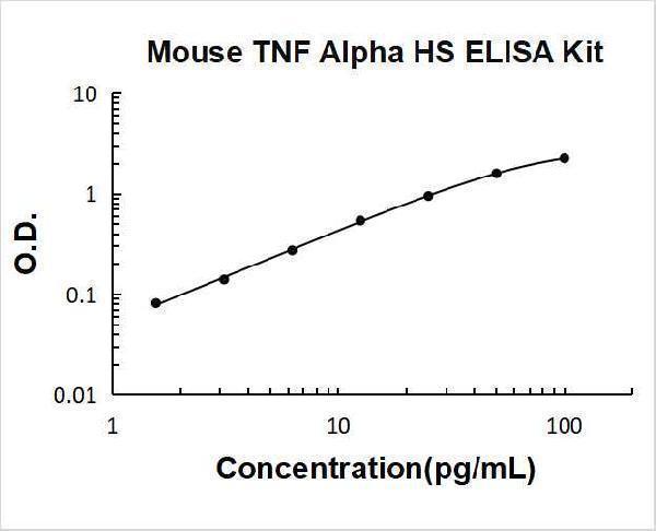 Mouse TNF alpha High Sensitivity PicoKine ELISA Kit standard curve