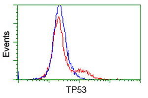 m00001 5 anti p53 tp53 mouse monoclonal antibody clone id oti1d11 flow cytometry testing 7