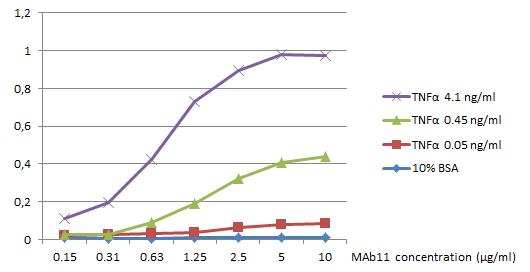 ELISA analysis of TNF alpha (0 - 4