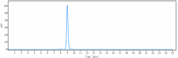 The purity of Anti-TNFSF2/TNFa Reference Antibody (Afelimomab)is more than 95%