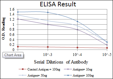 m00013 2 hif1a primary antibodyes elisa testing 4