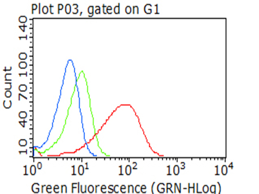m00019 3 anti tgf beta 1 tgfb1 mouse monoclonal antibody clone id oti3b6 flow cytometry testing 3