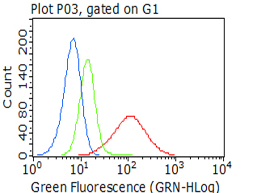 m00019 3 anti tgf beta 1 tgfb1 mouse monoclonal antibody clone id oti3b6 flow cytometry testing 4