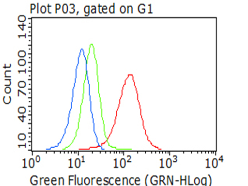 m00019 3 anti tgf beta 1 tgfb1 mouse monoclonal antibody clone id oti3b6 flow cytometry testing 5