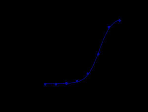 Human CTLA-4 & Human PD-1 CHO-K cells were stained with Anti-CTLA-4/CD152 Reference Antibody (ipilimumab) and negative control protein respectively