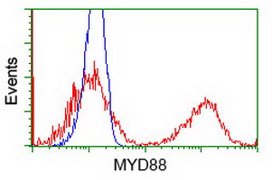 m00025 3 anti myd88 mouse monoclonal antibody clone id oti2b2 flow cytometry testing 8