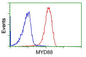 m00025 3 anti myd88 mouse monoclonal antibody clone id oti2b2 flow cytometry testing 9