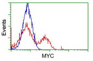 m00026 4 anti c myc myc mouse monoclonal antibody clone id oti1a6 flow cytometry testing 18