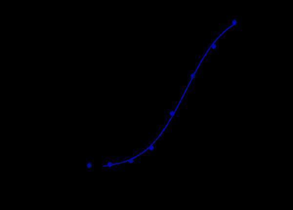 Human CXCR4 Romas cells were stained with Anti-CXCR4/CD184 Reference Antibody (ulocuplumab) and negative control protein respectively